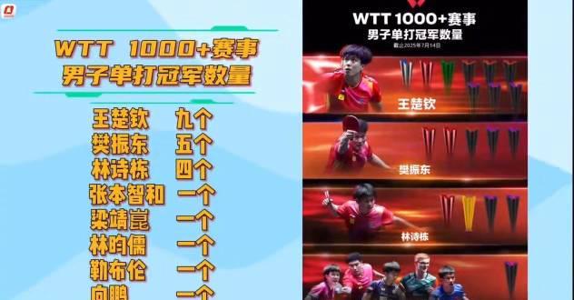 国乒41冠统治WTT赛事！孙颖莎12冠封后，王楚钦9冠称王，他们是怎么做到的？