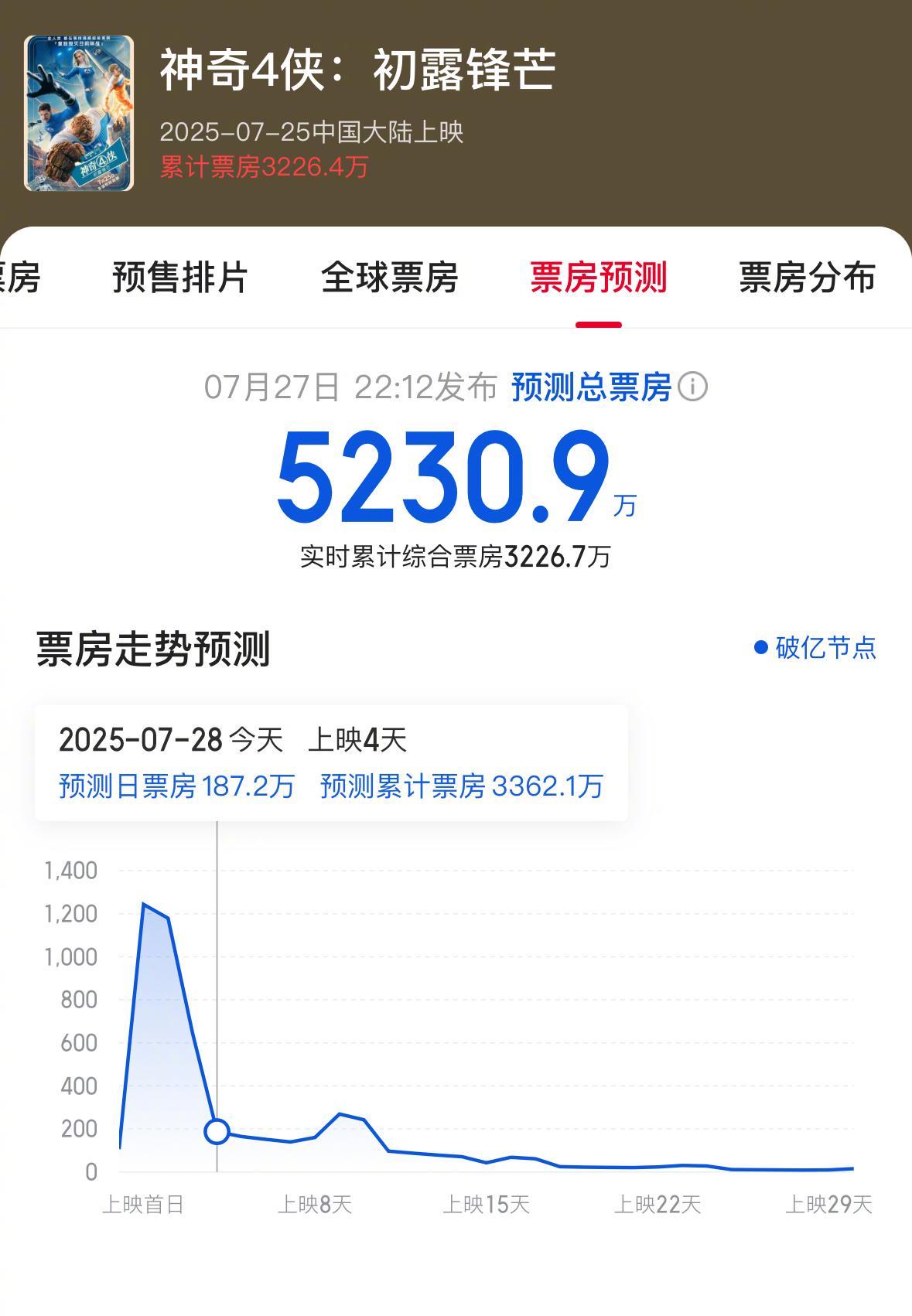 《神奇4侠》海外票房遇冷？Sixfast一键解锁国内影视资源，海外华人追剧无忧！