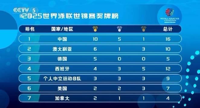 中国游泳队世锦赛再创辉煌！10金5银1铜登顶奖牌榜，这些夺金瞬间太燃了