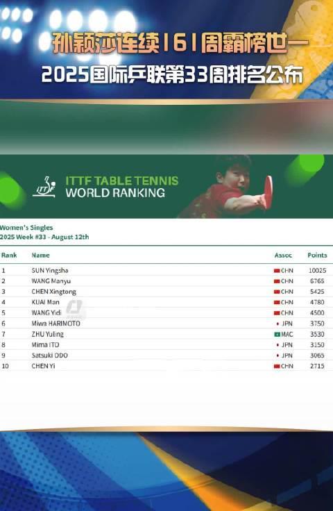 孙颖莎凭什么领先3260分霸榜世界第一？深度解析国乒女单统治力密码