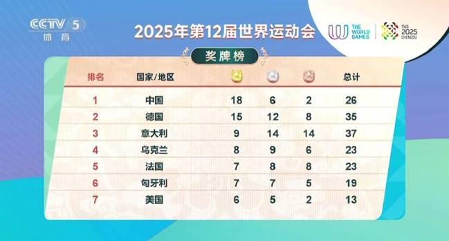 海外华人看不了世运会直播？3招教你轻松解锁央视体育赛事