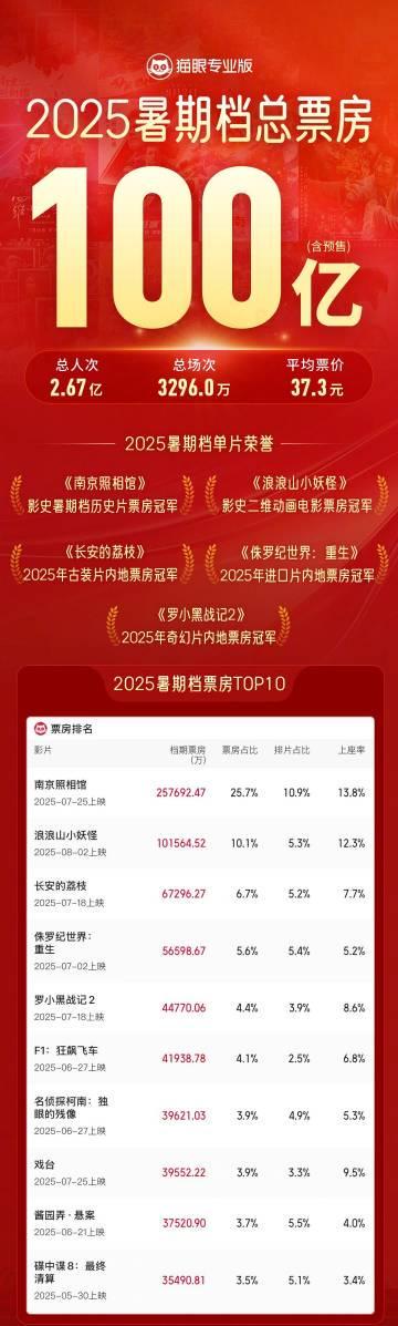 2025暑期档票房破100亿！海外如何用Sixfast解锁国产影视？