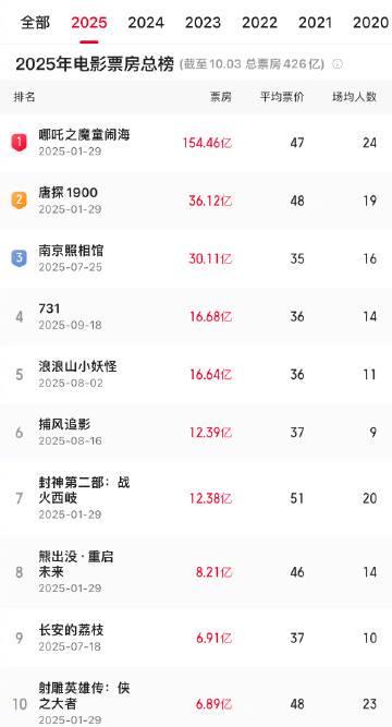 海外华人必看：2025年中国电影市场火爆，如何破解地区限制追剧无忧