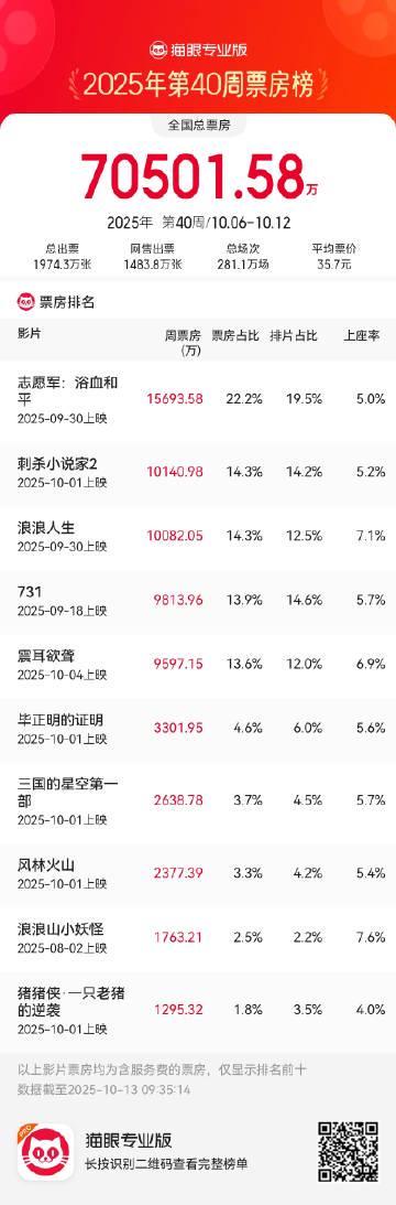 刷到内地票房榜单时我正卡在缓冲圈里，海外党看国产片的心酸谁懂啊