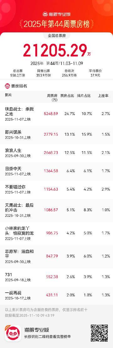 刷到内地票房榜时我正熬夜赶工，突然想起海外朋友那句‘你们看的电影，我们只能干瞪眼’
