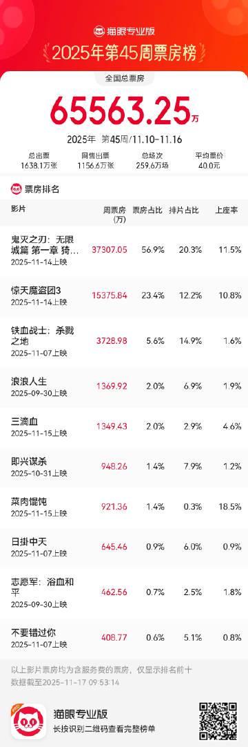 刷到《鬼灭之刃》票房破3亿热搜时，我正卡在海外追剧的转圈加载界面