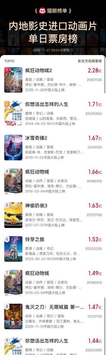 《疯狂动物城2》破进口动画票房纪录，海外如何用Sixfast解锁微博热议与国内影视？