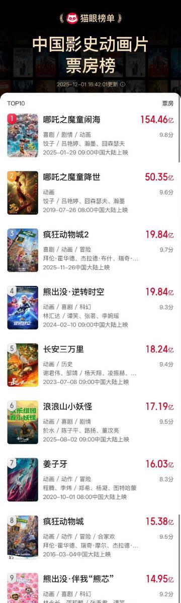 刷到《疯狂动物城2》票房破纪录的新闻，我第一反应是：海外朋友看得到吗？