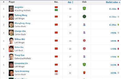 刷到王钰栋身价新闻时，我正被海外视频卡得想砸电脑：这届国脚和我们的网速，谁更让人着急？