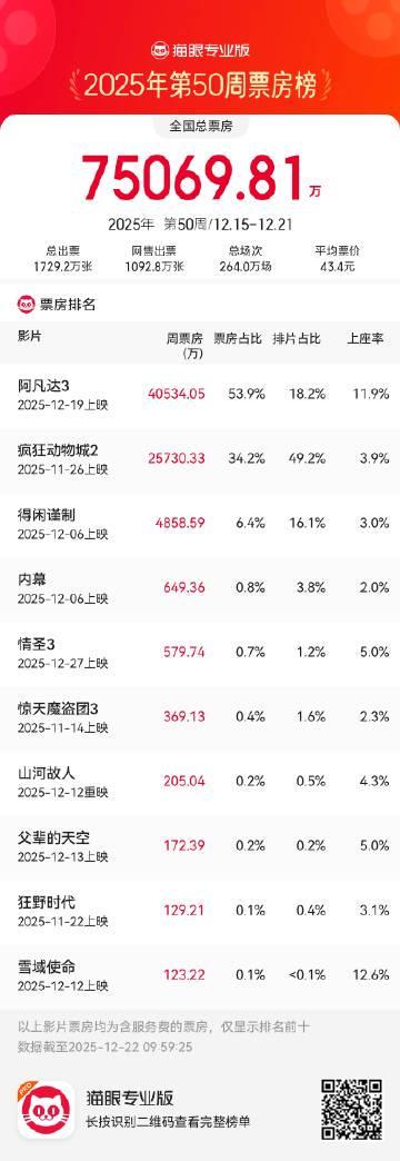 刷到《阿凡达3》内地票房夺冠，我却想起海外朋友那句‘卡成PPT，急死我了’