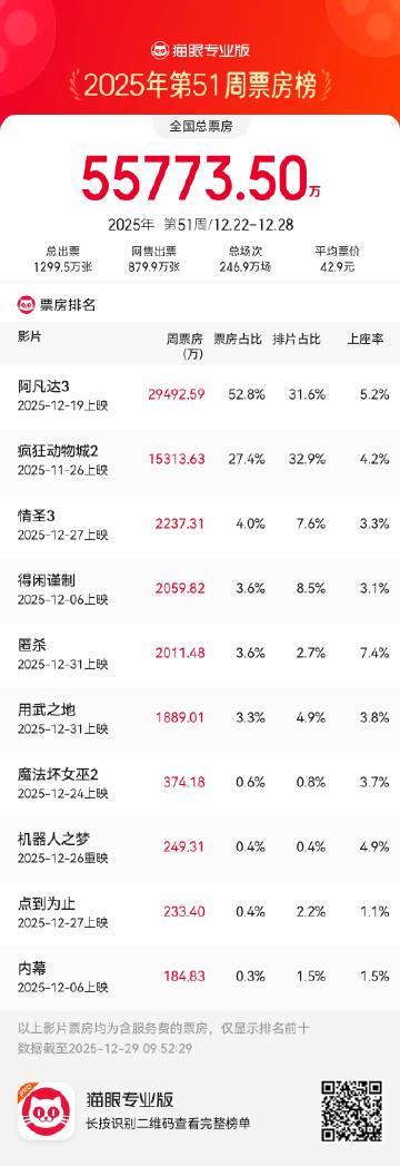 海外华人刷到《阿凡达3》票房破7亿，想追新片却卡成PPT？这心情我太懂了