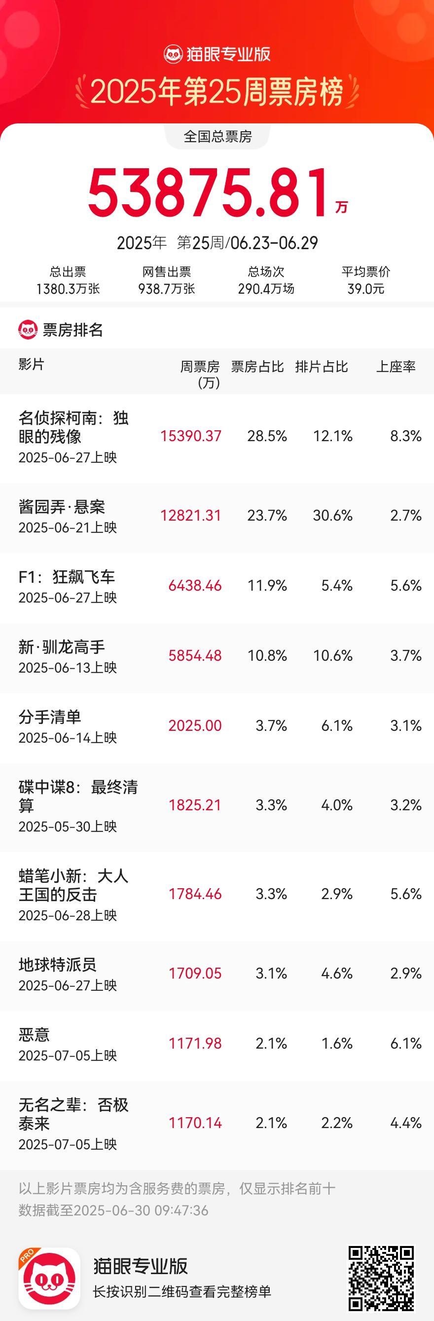 海外华人必看!一招破解微博影视地区限制,柯南新剧场版1.53亿夺冠内幕曝光