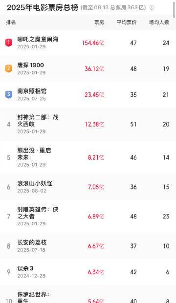 《浪浪山小妖怪》票房破7亿!这部国产动画凭什么让观众疯狂买单?