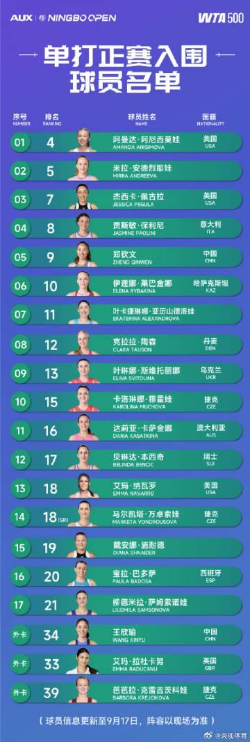 刷到郑钦文带伤连战三赛的消息,我连夜给海外闺蜜发了条消息:这波操作比解地区限制还硬核!