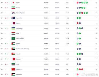 国足排名跌至亚洲第14?别慌!这才是看懂FIFA排名的正确姿势