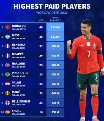 C罗年入2.39亿欧登顶足坛!他是如何做到38岁收入不降反升的?