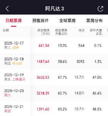 海外华人看《阿凡达3》急疯了!票房破亿你却卡在地区限制,这招能救你