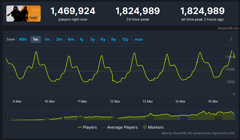CS2再破Steam在线玩家峰值纪录,电竞热潮助推人气